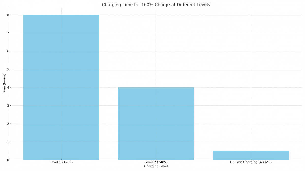 Charging Time for 100% Charge at Different Levels