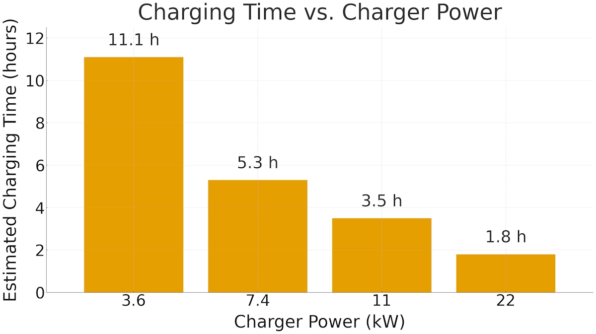 Charging time comparison chart